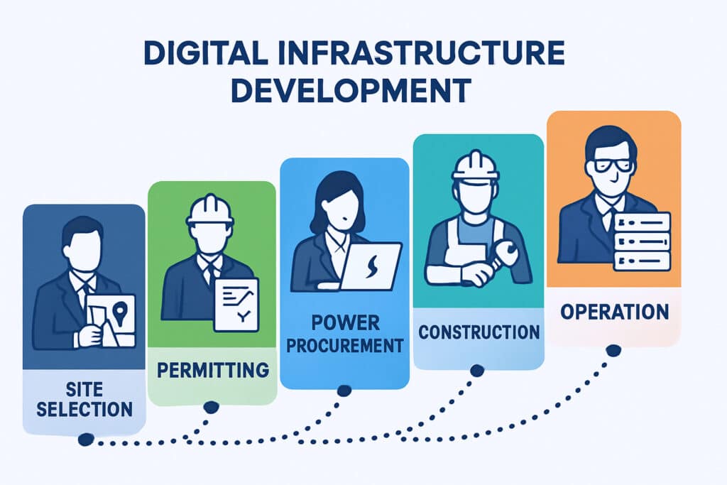 Visual timeline showing the five key stages of professional digital infrastructure development from site selection to operation.