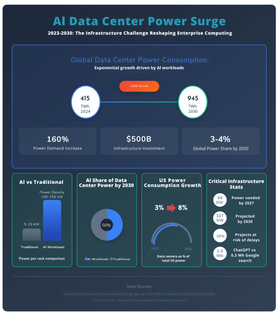 Comprehensive infographic displaying AI data center power surge from 415 TWh in 2024 to 945 TWh by 2030, showing 128% growth, power density comparisons between traditional and AI workloads, US power consumption trends, and critical infrastructure statistics for digital transformation