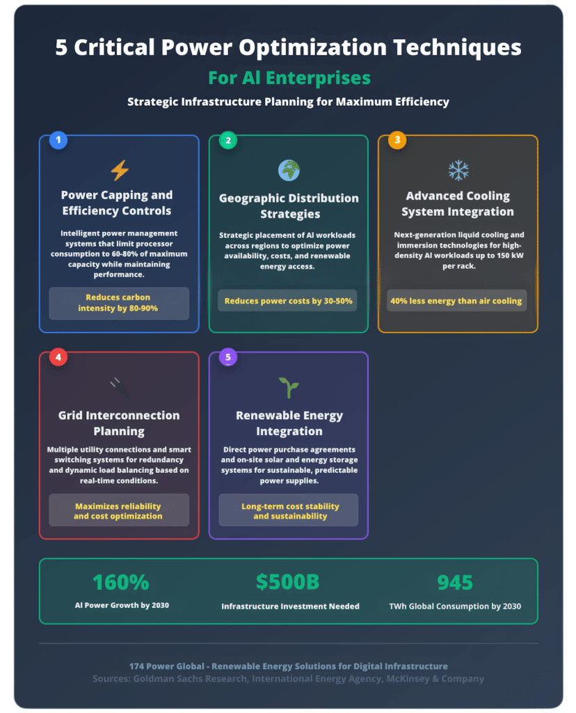 Comprehensive infographic displaying AI data center power surge from 415 TWh in 2024 to 945 TWh by 2030, showing 128% growth, power density comparisons between traditional and AI workloads, US power consumption trends, and critical infrastructure statistics for digital transformation