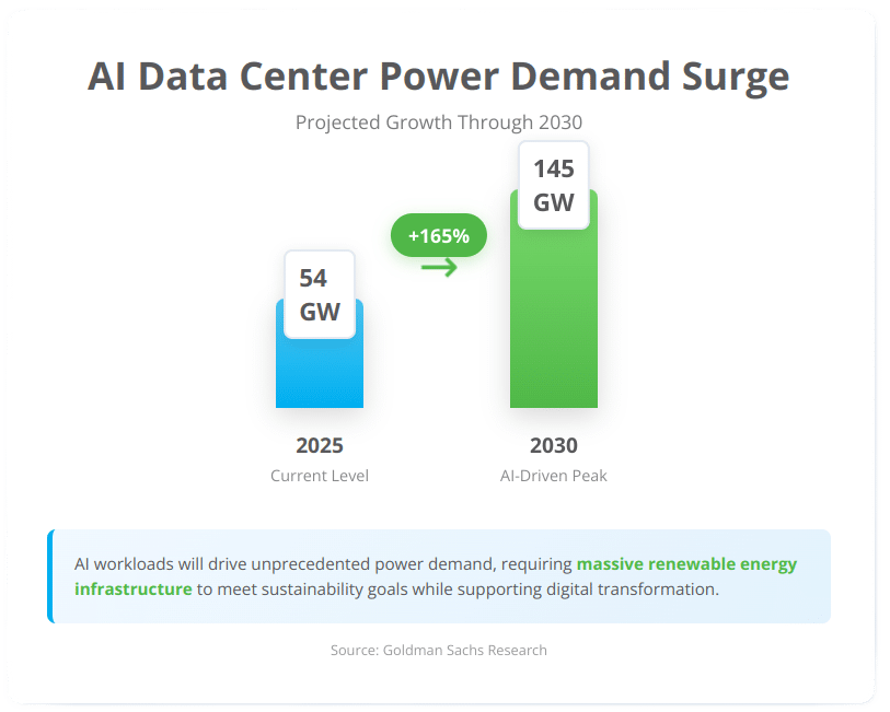 AI data center power demand infographic showing 165% growth from 54 GW in 2025 to 145 GW in 2030