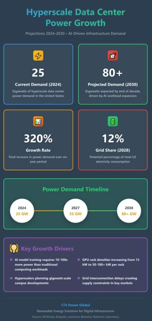 hyperscale data center power growth infographic