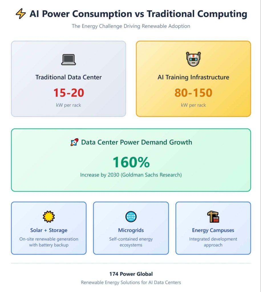 infographic about AI power consumption vs traditional computing